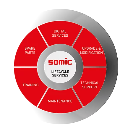 SOMIC Lifecycle Services