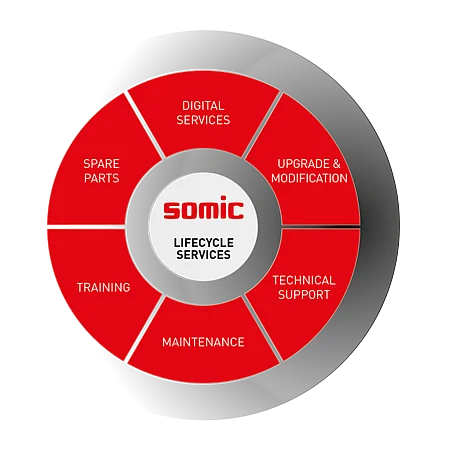 SOMIC Lifecycle Services