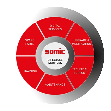 SOMIC Lifecycle Services